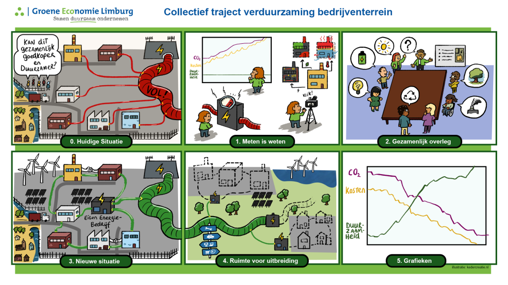 Illustratie collectief traject Stichting Groene Economie Limburg